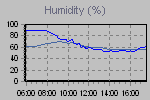 Humidity Graph Thumbnail