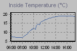 Inside Temperature Graph Thumbnail