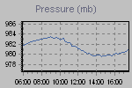 Pressure Graph Thumbnail