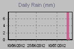 Daily Rain Graph Thumbnail