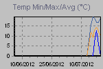 Temp Min/Max Graph Thumbnail
