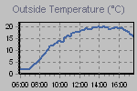 Temperature Graph Thumbnail