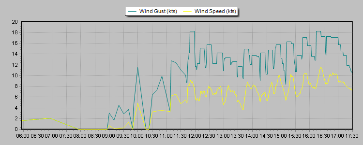 Weather Graphs Weather Graphs