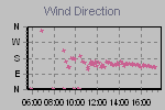 Wind Direction Thumbnail