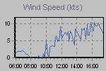 Wind Graph Thumbnail